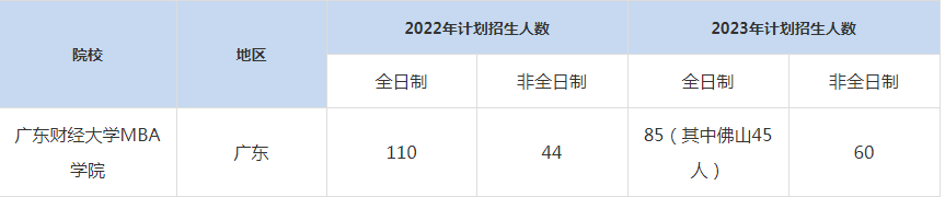 22-23年广东财经大学MBA招生人数汇总一览表