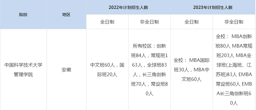 22-23年中国科学技术大学MBA招生人数汇总一览表