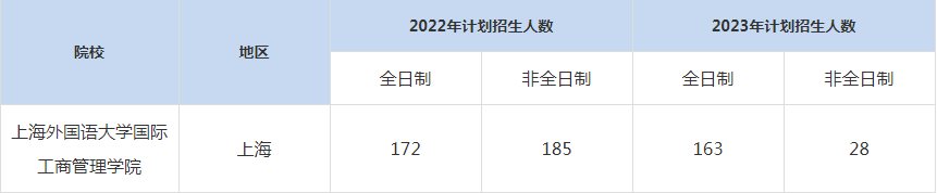 22-23年上海外国语大学MBA招生人数汇总一览表