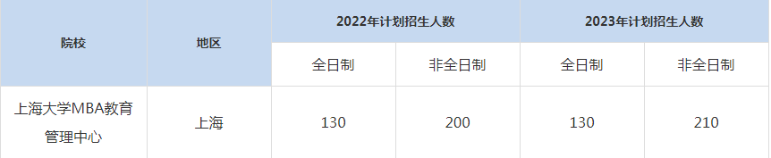 22-23年上海大学MBA招生人数汇总一览表