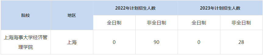 22-23年上海海事大学MBA招生人数汇总一览表