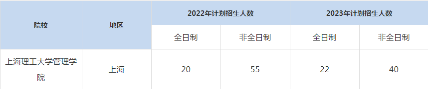 22-23年上海理工大学MBA招生人数汇总一览表