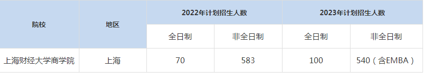 22-23年上海财经大学MBA招生人数汇总一览表