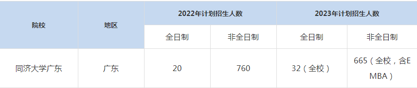 22-23年同济大学广东MBA招生人数汇总一览表