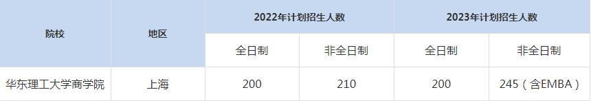 22-23年华东理工大学MBA招生人数汇总一览表