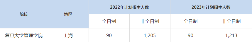 22-23年复旦大学MBA招生人数汇总一览表