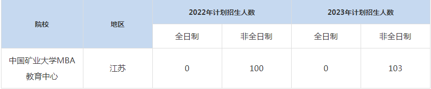 22-23年中国矿业大学MBA招生人数汇总一览表