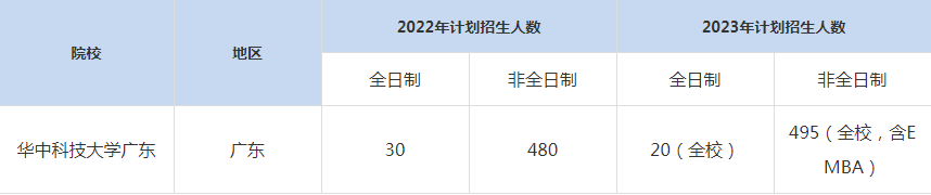 22-23年华中科技大学广东MBA招生人数汇总一览表