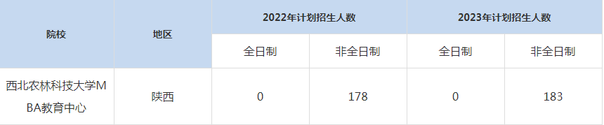 22-23年西北农林科技大学MBA招生人数汇总一览表