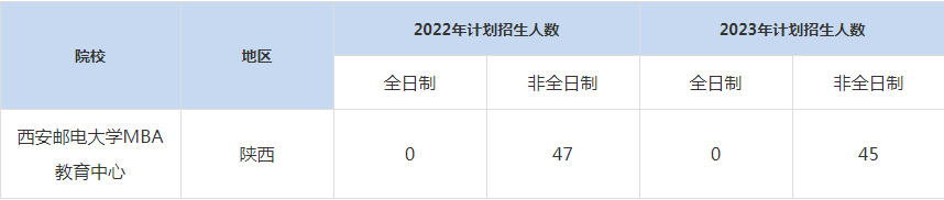 22-23年西安邮电大学MBA招生人数汇总一览表