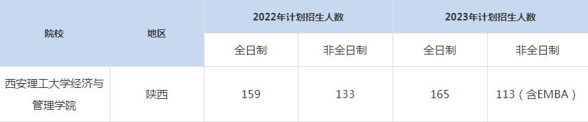 22-23年西安理工大学MBA招生人数汇总一览表