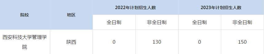 22-23年西安科技大学MBA招生人数汇总一览表
