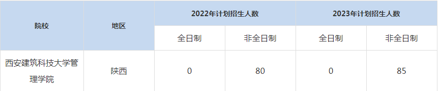 22-23年西安建筑科技大学MBA招生人数汇总一览表