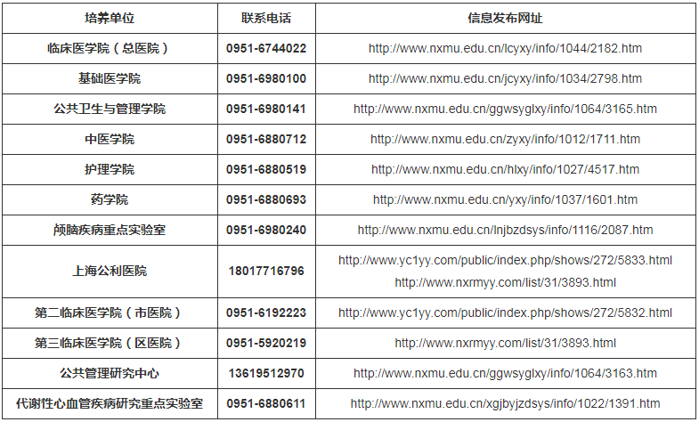 参考22年宁夏医科大学硕士研究生第二轮调剂公告