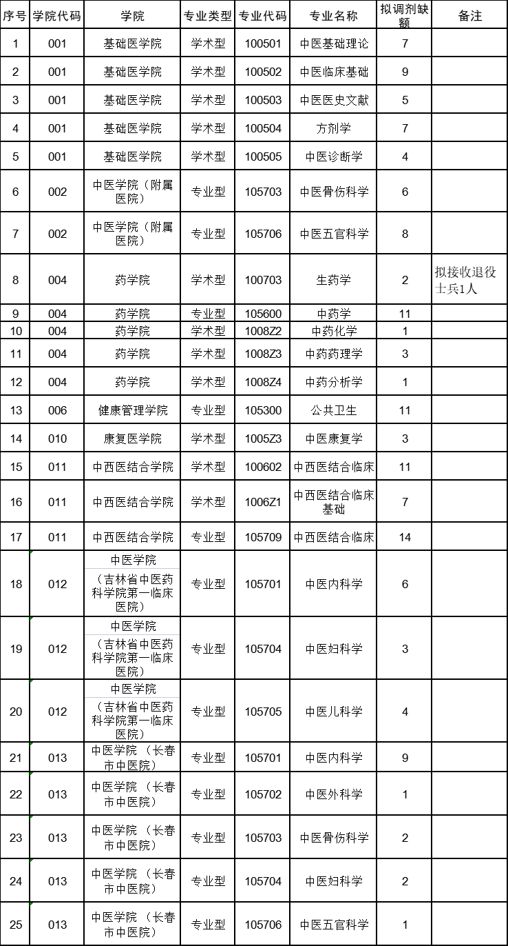 参考22年长春中医药大学硕士研究生调剂公告