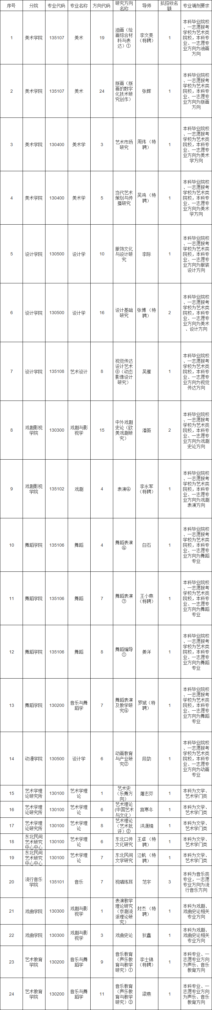 参考22年吉林艺术学院硕士研究生调剂公告
