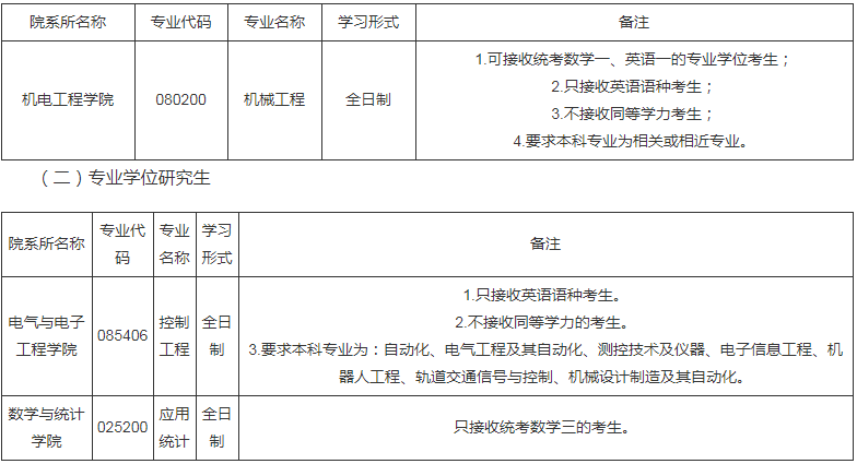 参考22年长春工业大学硕士研究生调剂公告（四）