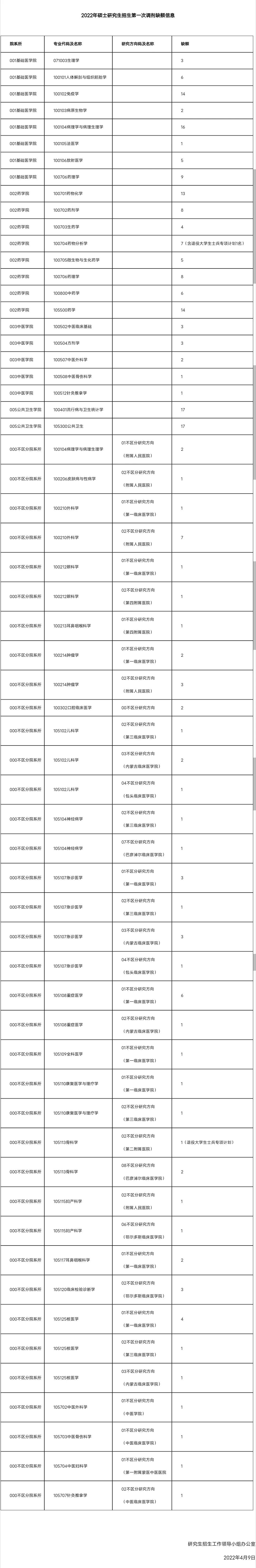 参考22年内蒙古医科大学硕士研究生调剂公告