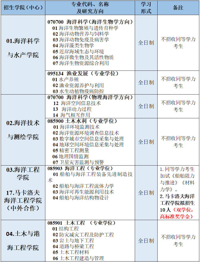 参考22年江苏海洋大学硕士研究生调剂公告
