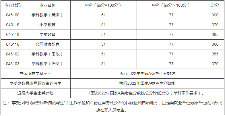 参考22年西华师范大学硕士研究生调剂公告