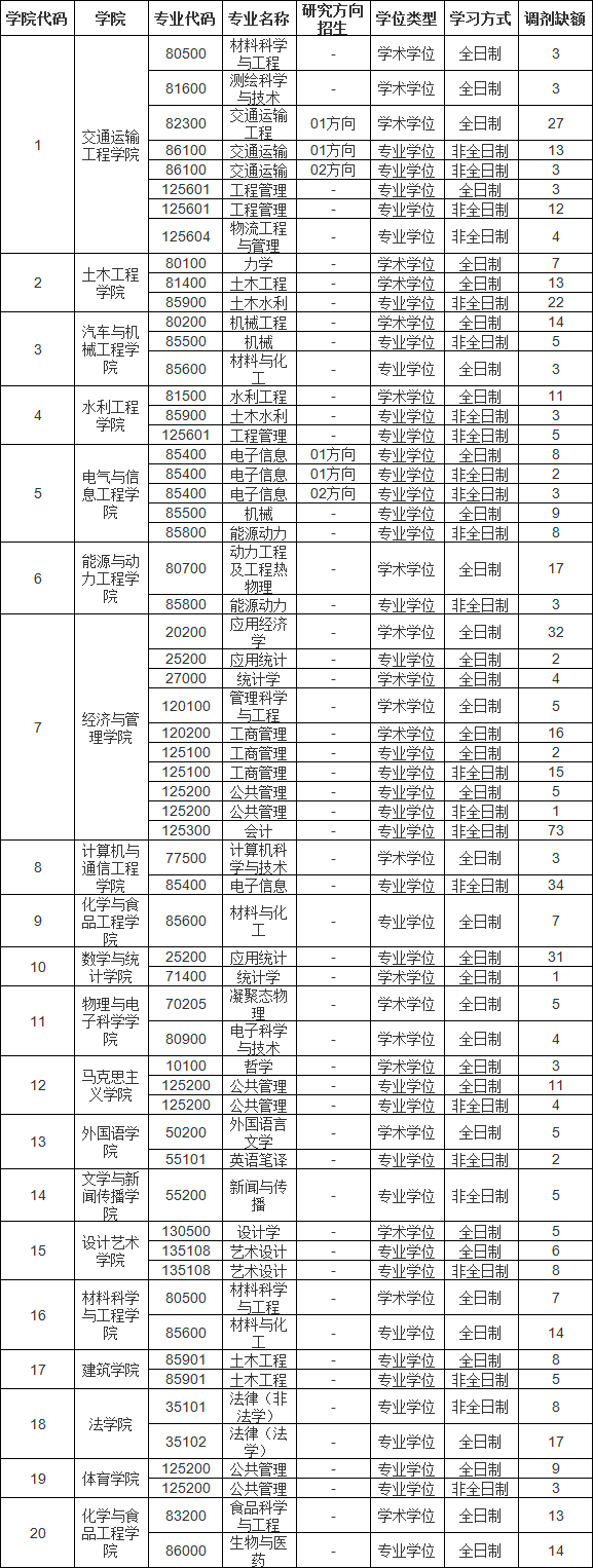 参考22年长沙理工大学硕士研究生调剂公告