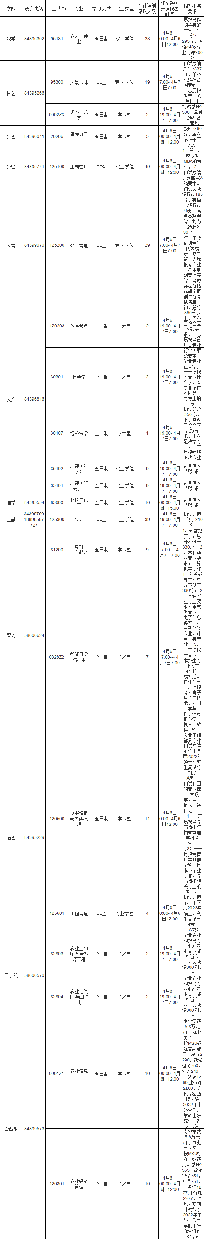 参考22年南京农业大学硕士研究生调剂公告