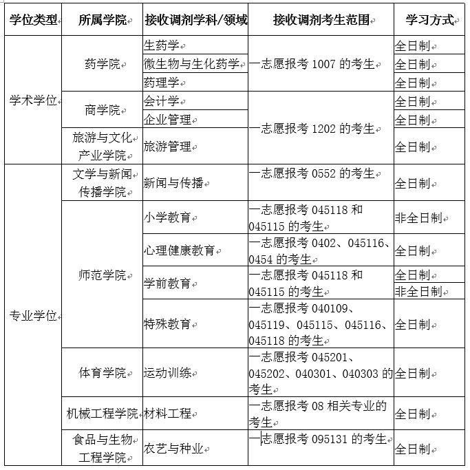 参考22年成都大学硕士研究生调剂公告