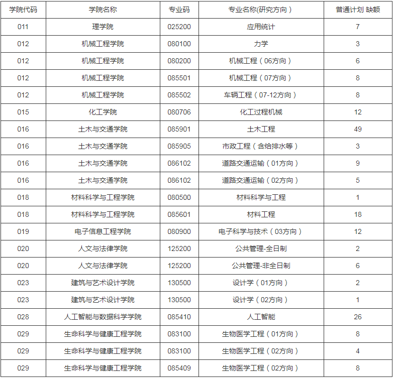 参考22年河北工业大学硕士研究生调剂公告