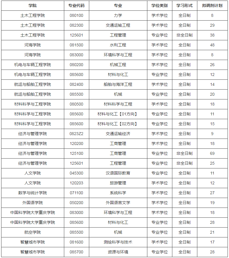 参考22年重庆交通大学硕士研究生调剂公告