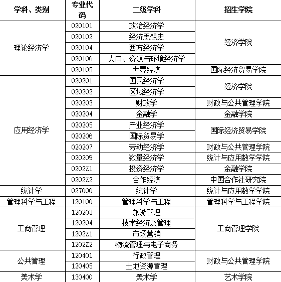 参考22年辽宁工程技术大学硕士研究生调剂公告