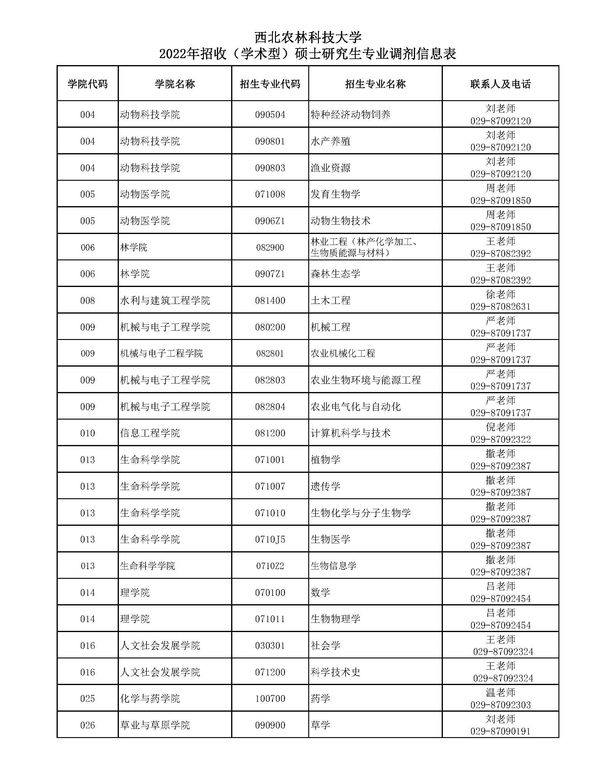 参考22年西北农林科技大学硕士研究生调剂公告