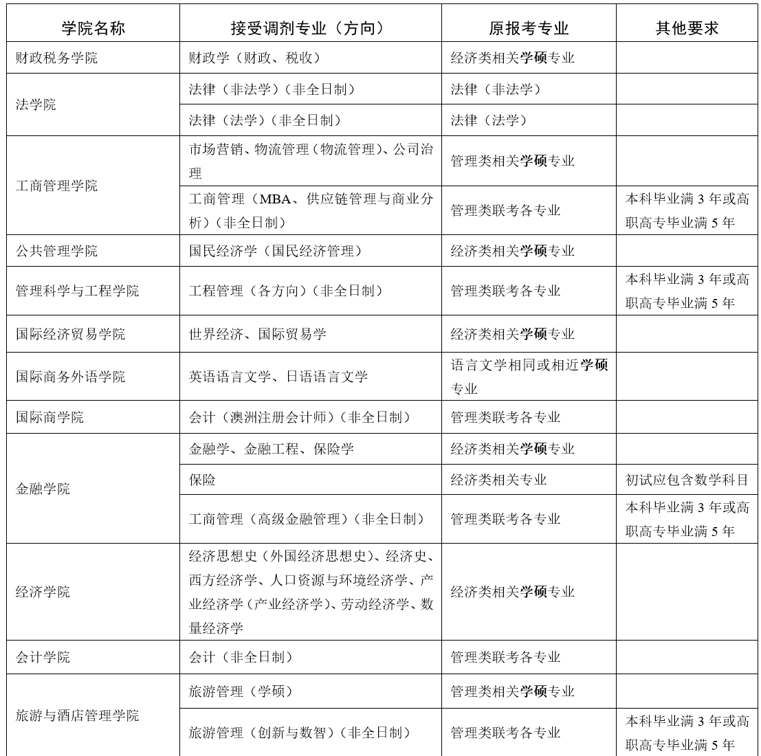 参考22年东北财经大学硕士研究生调剂公告
