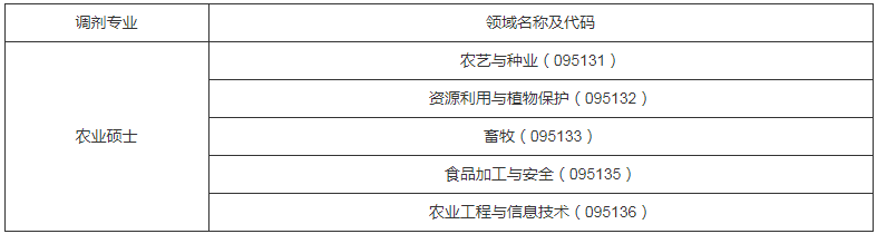 参考22年安徽科技学院硕士研究生调剂公告