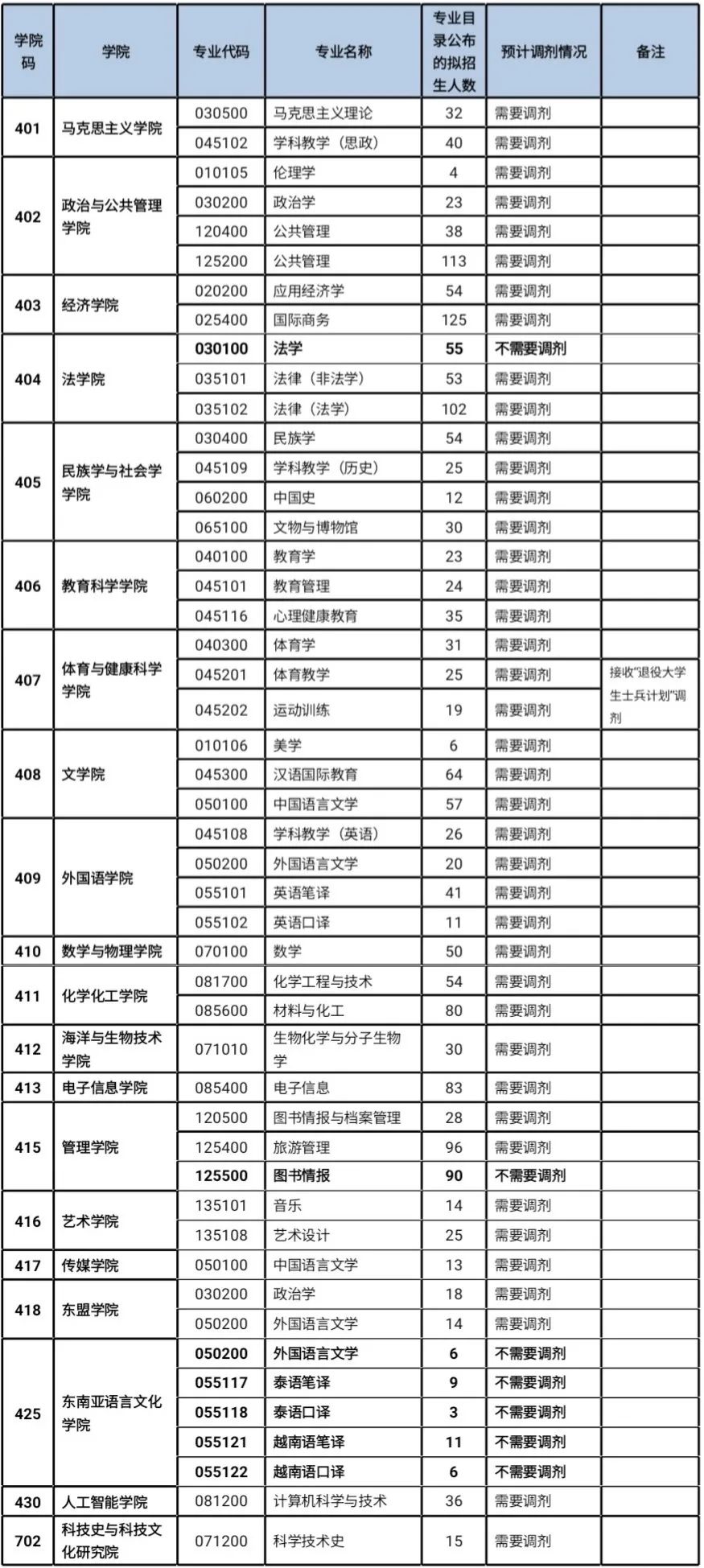 参考22年广西民族大学硕士研究生调剂公告