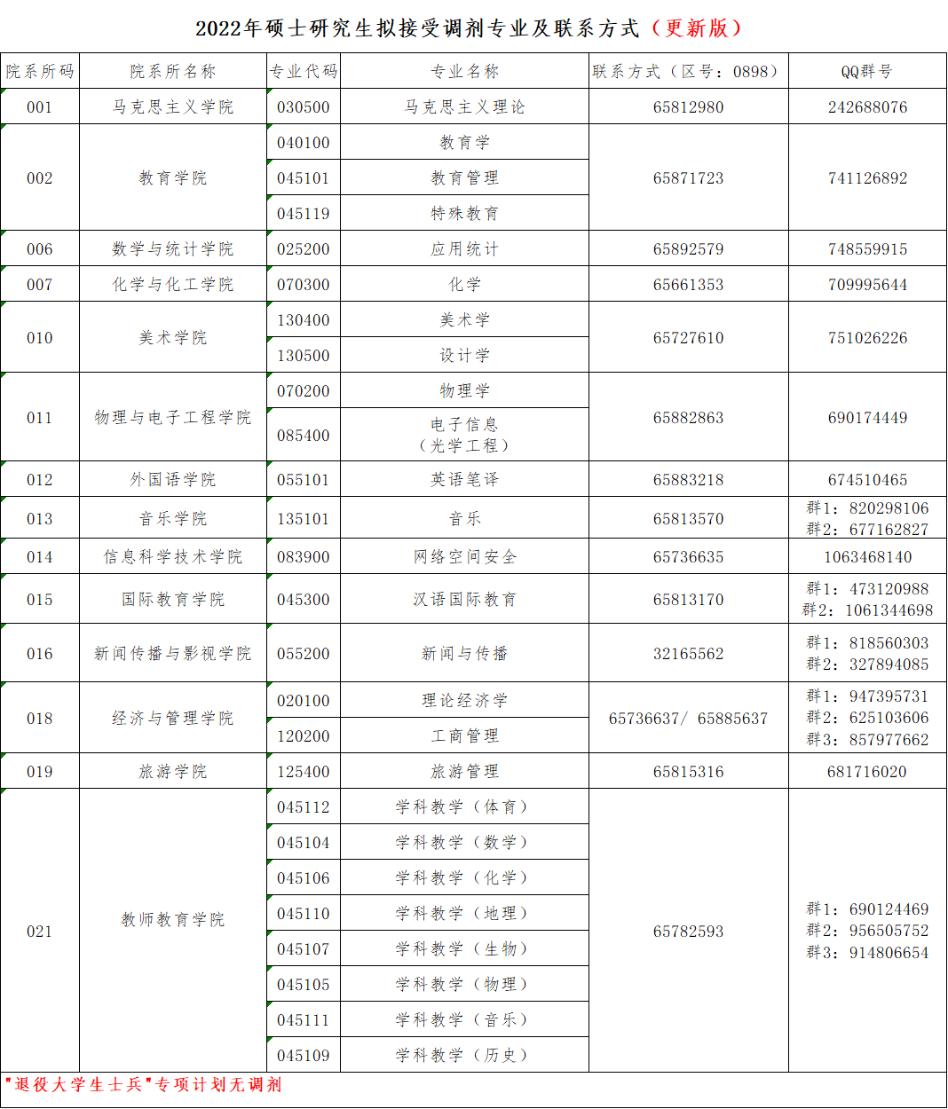 参考22年海南师范大学硕士研究生调剂公告