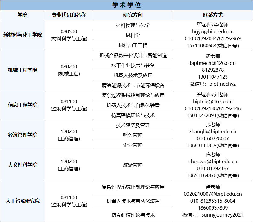 参考22年北京石油化工学院硕士研究生调剂公告