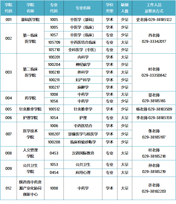参考22年陕西中医药大学硕士研究生调剂公告
