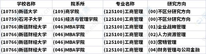 2023年新疆MBA招生研究方向汇总