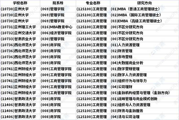2023年甘肃MBA招生研究方向汇总