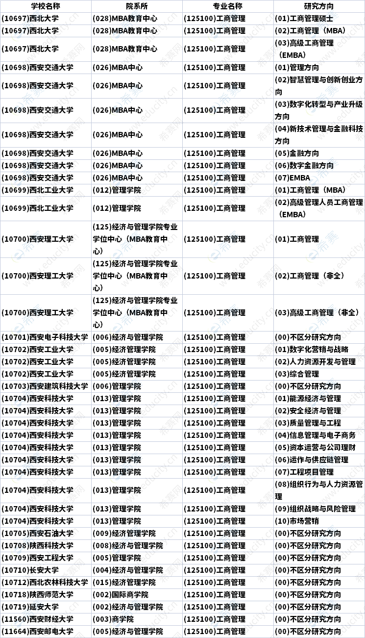 2023年陕西MBA招生研究方向汇总
