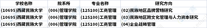 2023年西藏MBA招生研究方向汇总