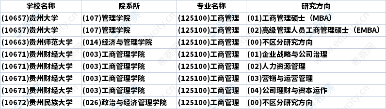 2023年贵州MBA招生研究方向汇总