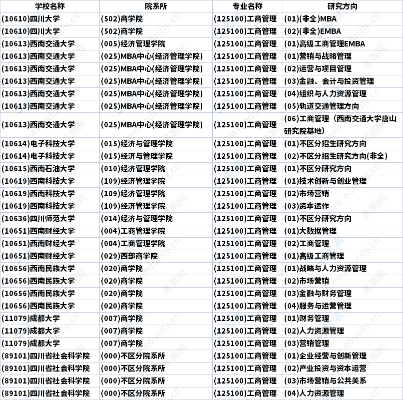 2023年四川MBA招生研究方向汇总