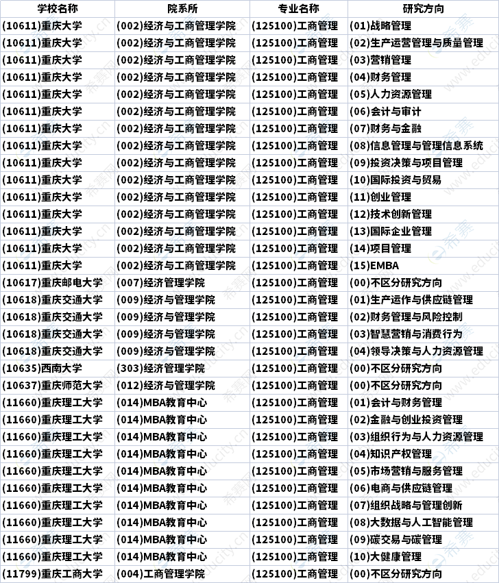2023年重庆MBA招生研究方向汇总