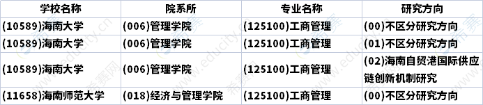 2023年海南MBA招生研究方向汇总