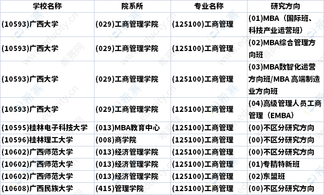 2023年广西MBA招生研究方向汇总