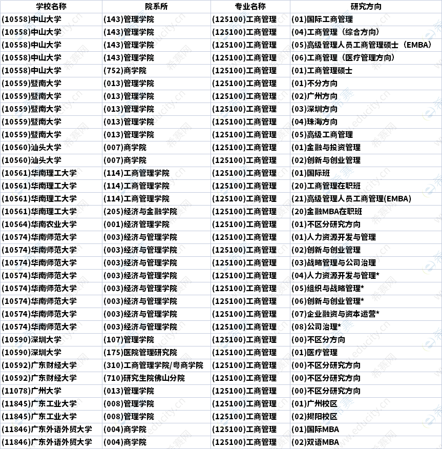 2023年广东MBA招生研究方向汇总