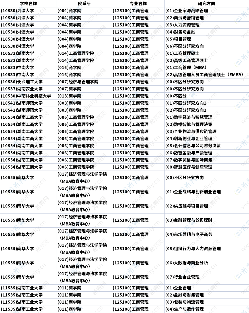 2023年湖南MBA招生研究方向汇总