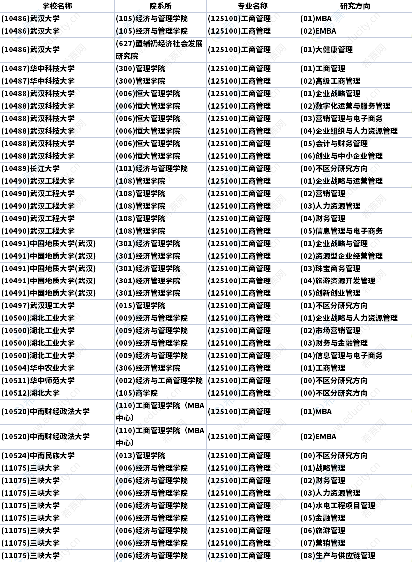 2023年湖北MBA招生研究方向汇总