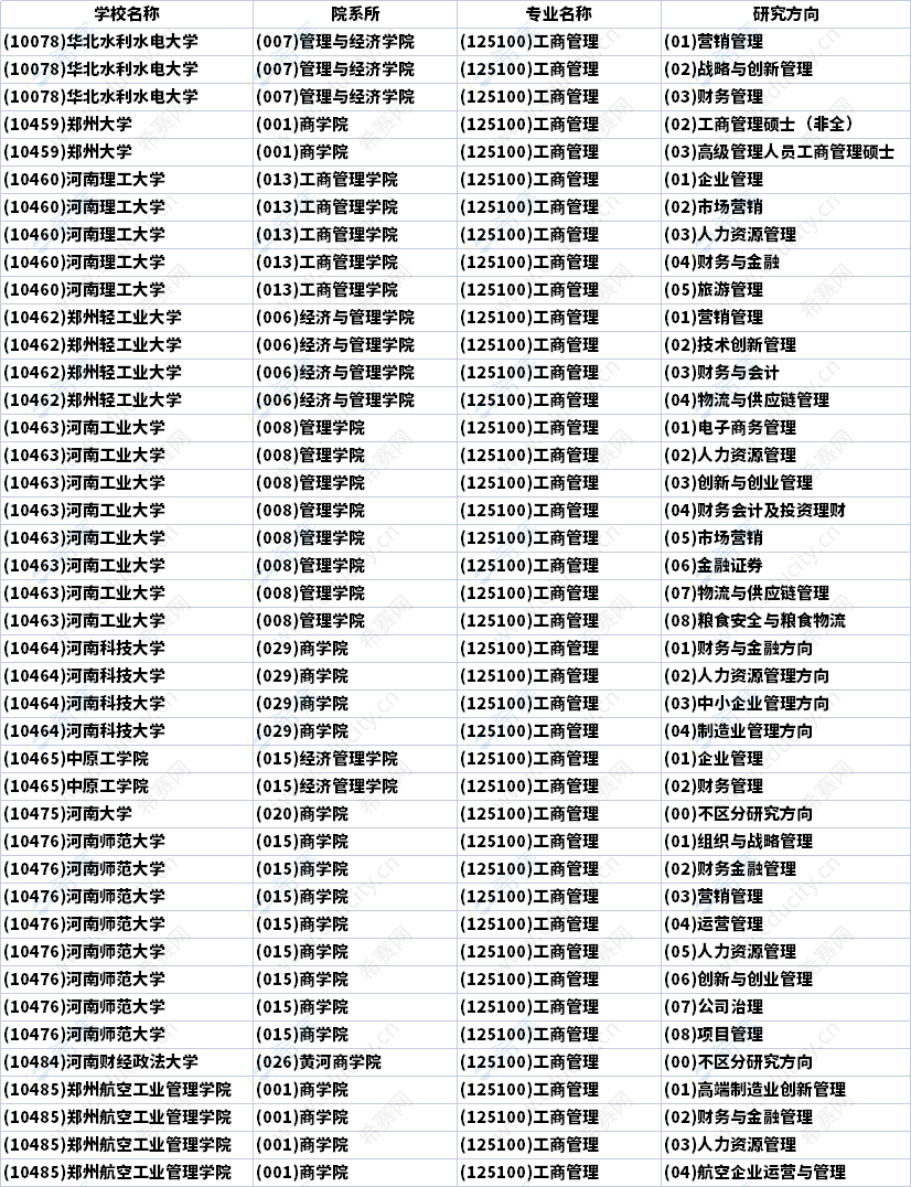 2023年河南MBA招生研究方向汇总